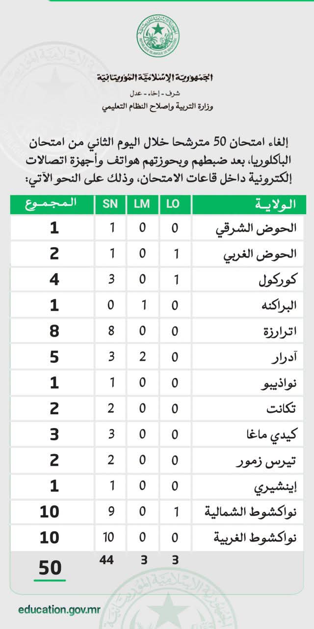 إلغاء امتحان 50 مترشحا خلال اليوم الثاني من الباكلوريا