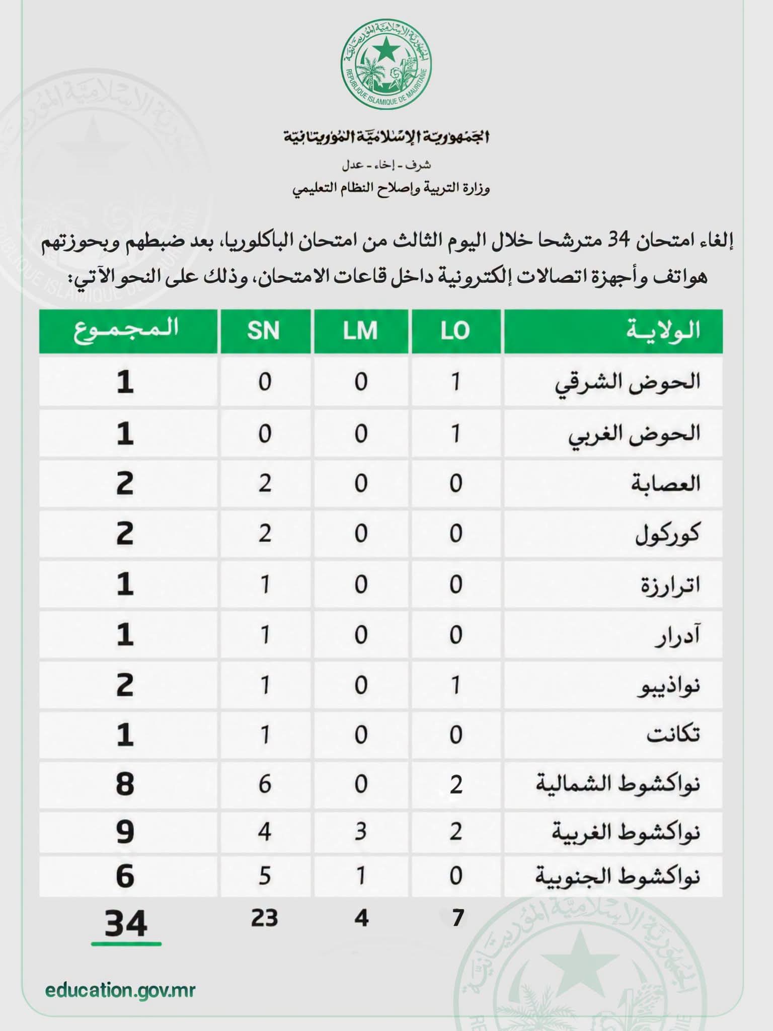 إلغاء امتحان 34 مترشحا خلال اليوم الثالث من الباكلوريا