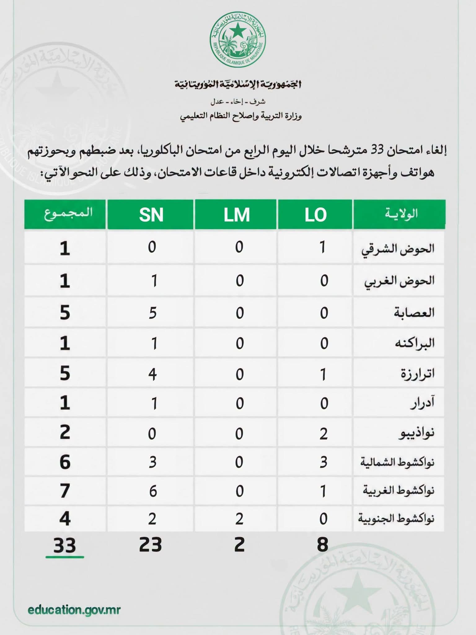 إلغاء امتحان 33 مترشحا في اليوم الرابع من امتحان الباكلوريا