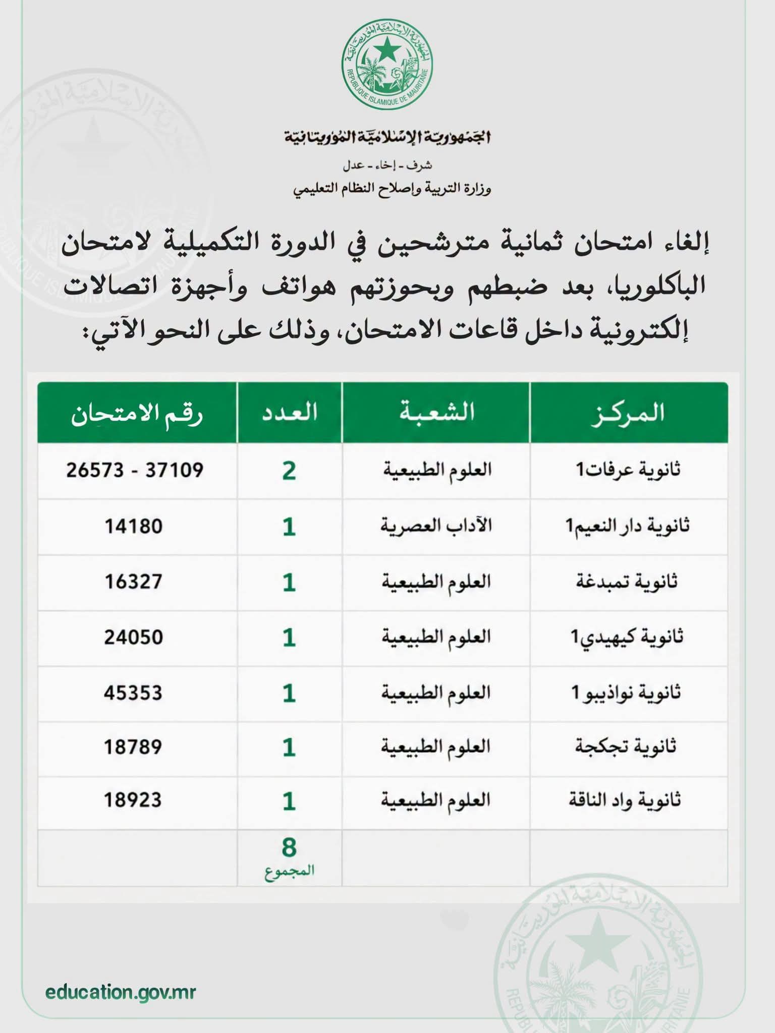 إلغاء امتحان 8 مترشحين في الدورة التكميلية للباكلوريا