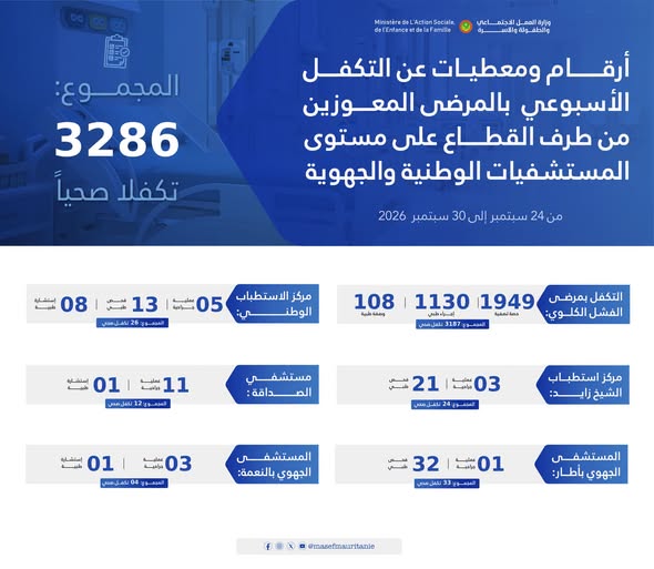 حصيلة أسبوعية: 3286 حالة صحية لفائدة المعوزين